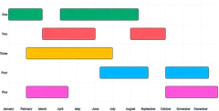 BarChart - duration