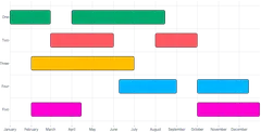 BarChart - duration